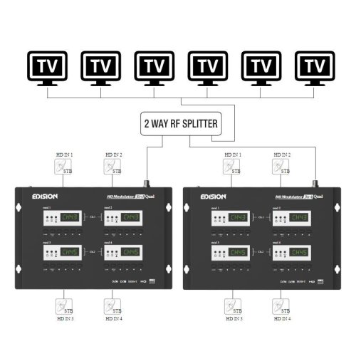 HDMI MODULATOR 3in1 QUAD