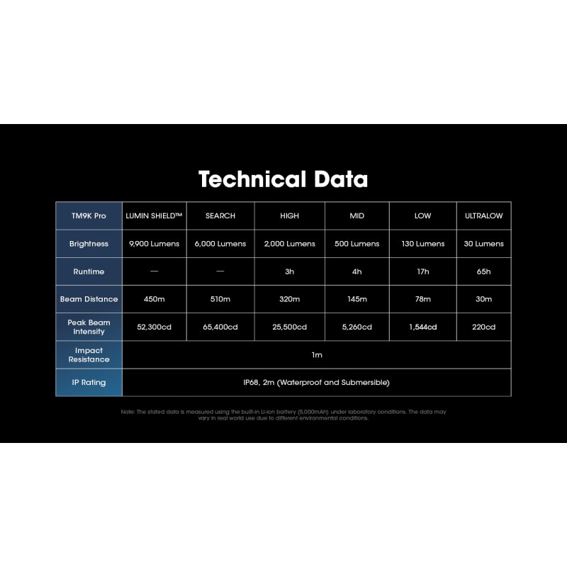 ΦΑΚΟΣ LED NITECORE TM9K PRO , 9900 Lumens