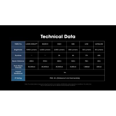 ΦΑΚΟΣ LED NITECORE TM9K PRO , 9900 Lumens