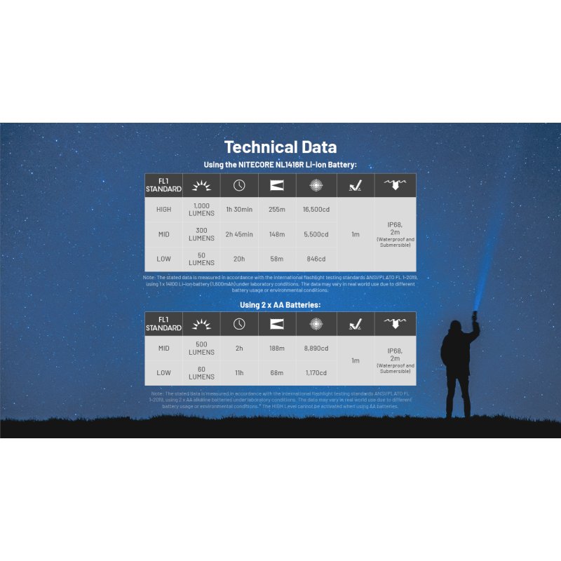 ΦΑΚΟΣ LED NITECORE MULTI TASK MT2APRO,1000lumes...