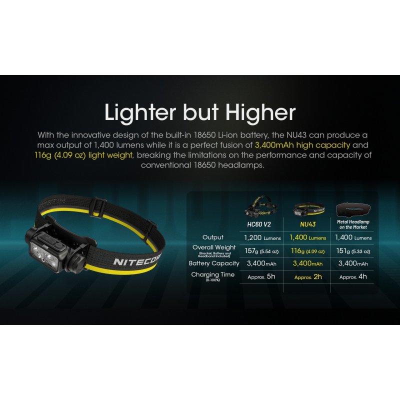ΦΑΚΟΣ LED NITECORE HEADLAMP NU43, 1400Lm